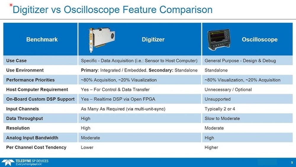 Digitizer Vs Oscilloscope