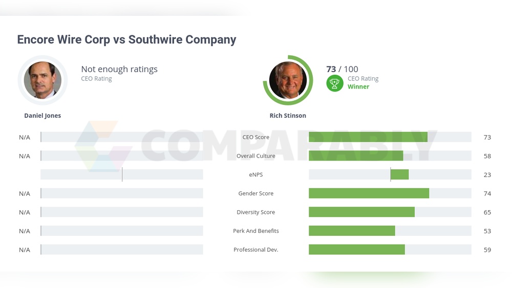 Encore Wire Vs Southwire